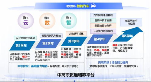 智能网联汽车产业新引擎 嘉定建设中高贯通物联网专业点的战略布局