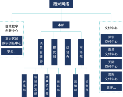 杭州猎米网络科技 网络技术的开发与创新服务之路