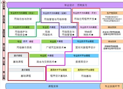 如何有效学习计算机网络技术（专科）专业？——深耕网络技术的开发与技术服务之路